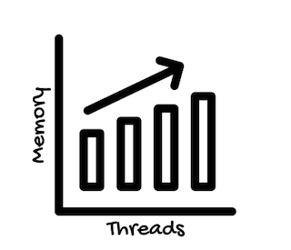 Memory and threads graph