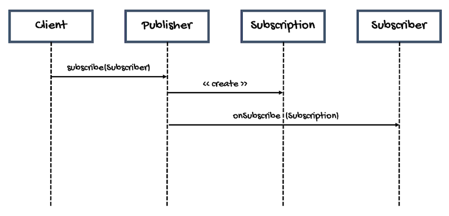 Diagram for Publisher, Subscriber, Subscription