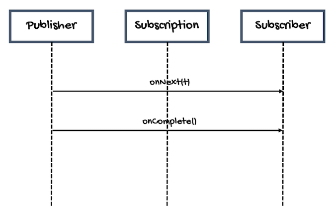 Diagram onNext(t) - onComplete()