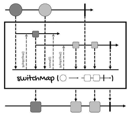 switchMap marble diagram